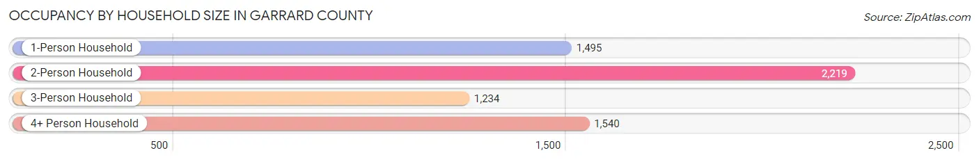 Occupancy by Household Size in Garrard County