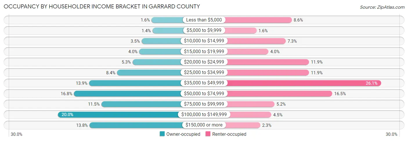 Occupancy by Householder Income Bracket in Garrard County