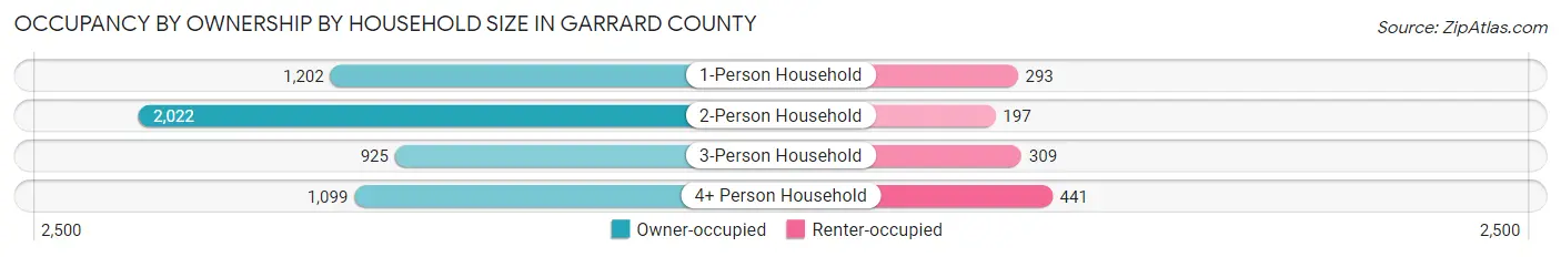 Occupancy by Ownership by Household Size in Garrard County