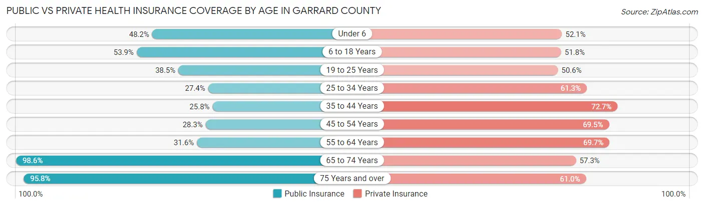 Public vs Private Health Insurance Coverage by Age in Garrard County