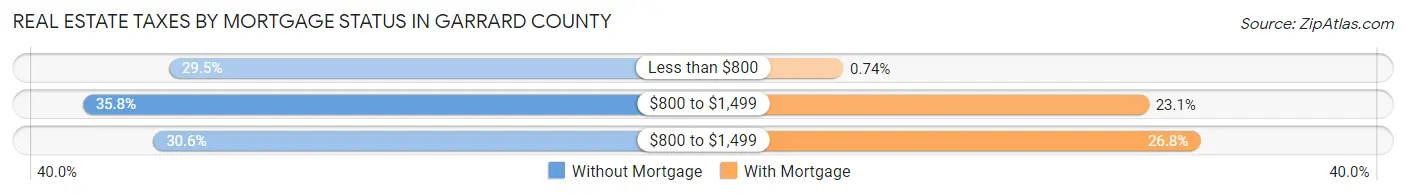 Real Estate Taxes by Mortgage Status in Garrard County