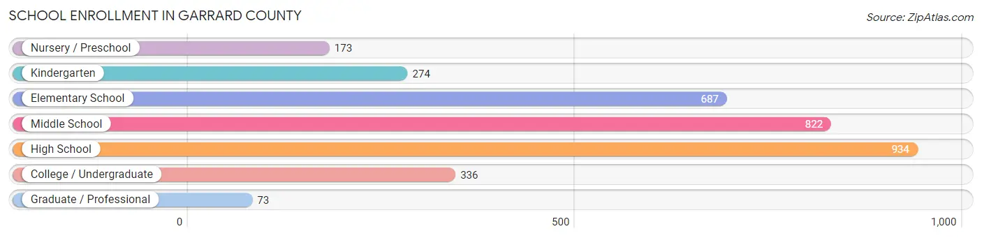 School Enrollment in Garrard County