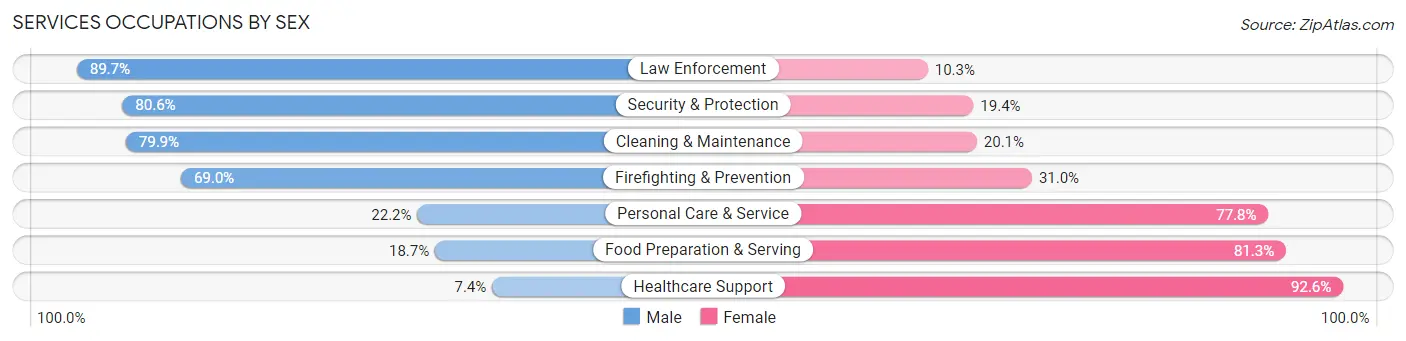 Services Occupations by Sex in Garrard County