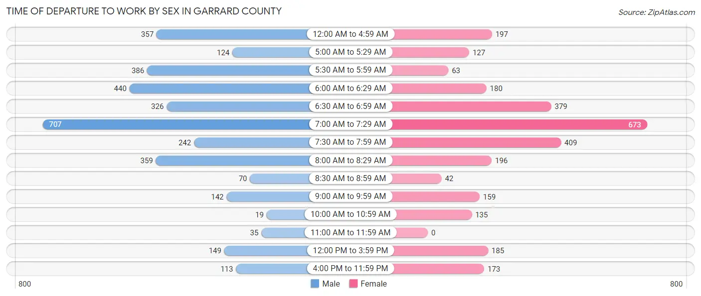 Time of Departure to Work by Sex in Garrard County