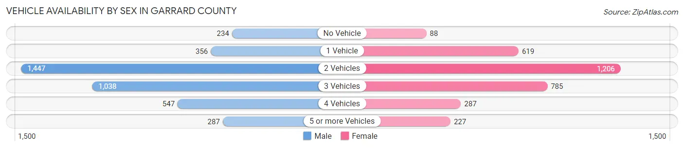 Vehicle Availability by Sex in Garrard County