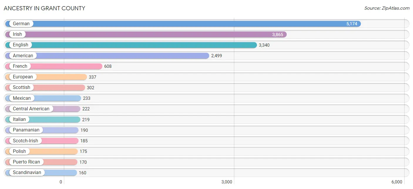 Ancestry in Grant County