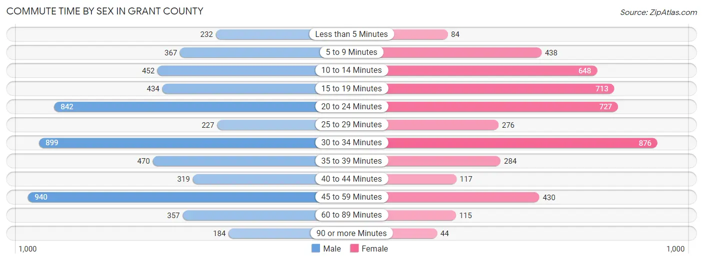 Commute Time by Sex in Grant County