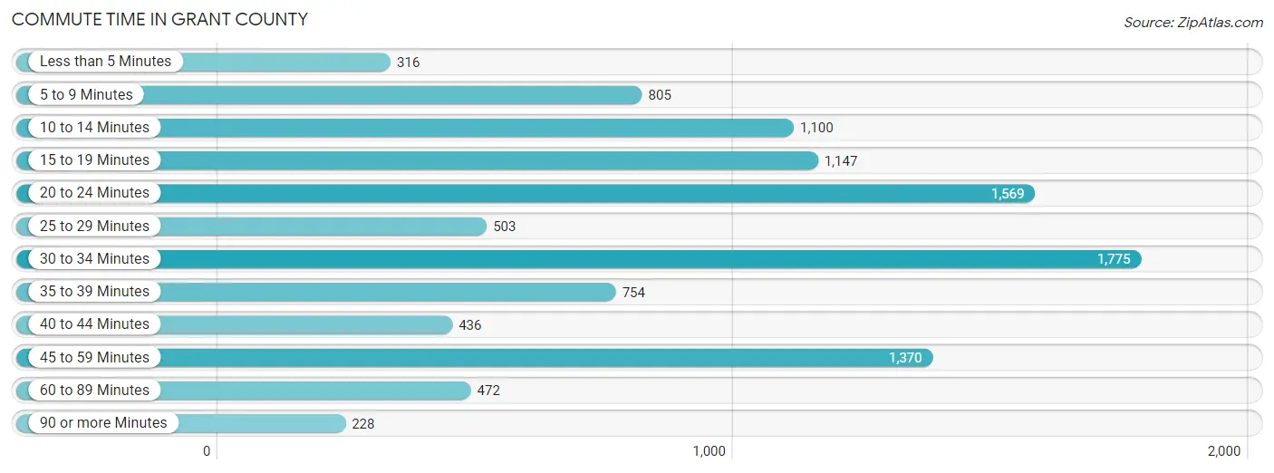 Commute Time in Grant County