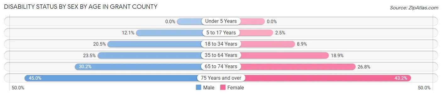 Disability Status by Sex by Age in Grant County