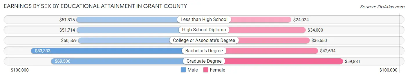Earnings by Sex by Educational Attainment in Grant County