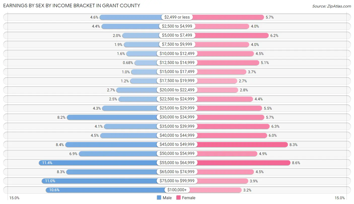 Earnings by Sex by Income Bracket in Grant County