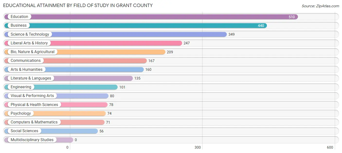 Educational Attainment by Field of Study in Grant County