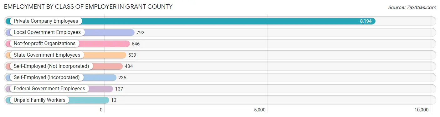 Employment by Class of Employer in Grant County