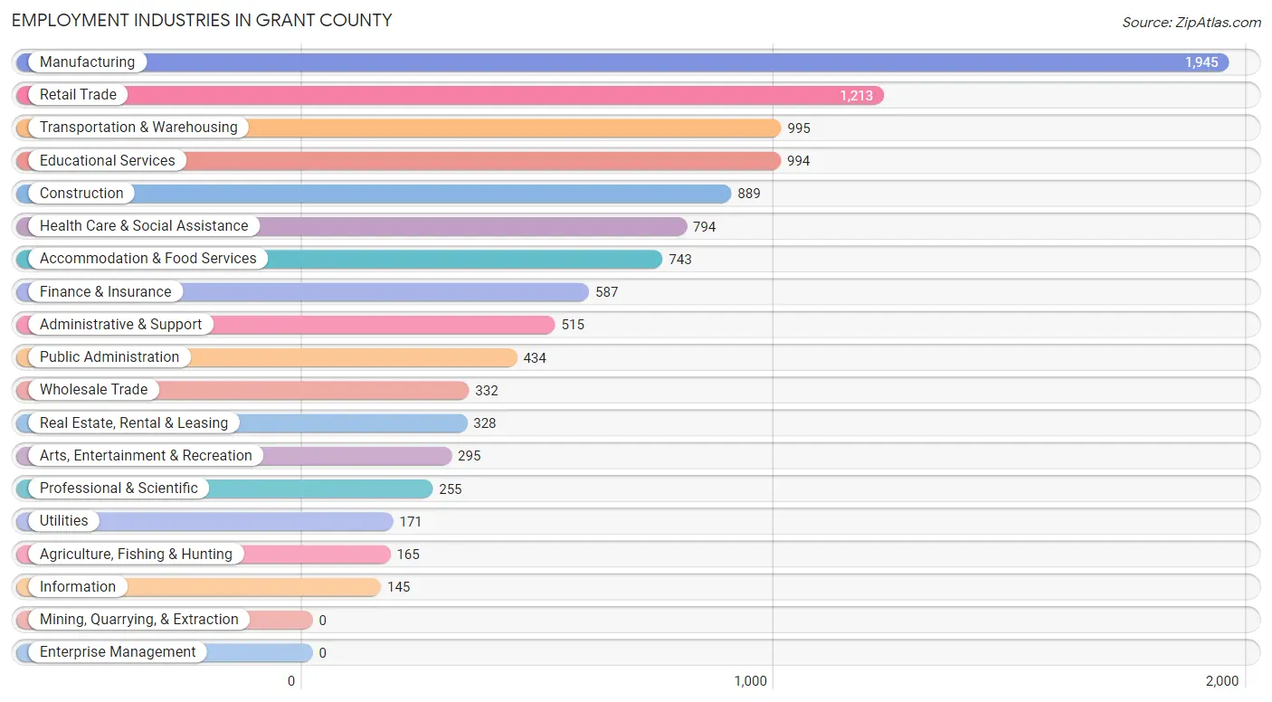 Employment Industries in Grant County