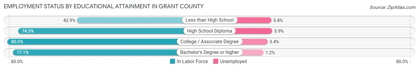 Employment Status by Educational Attainment in Grant County