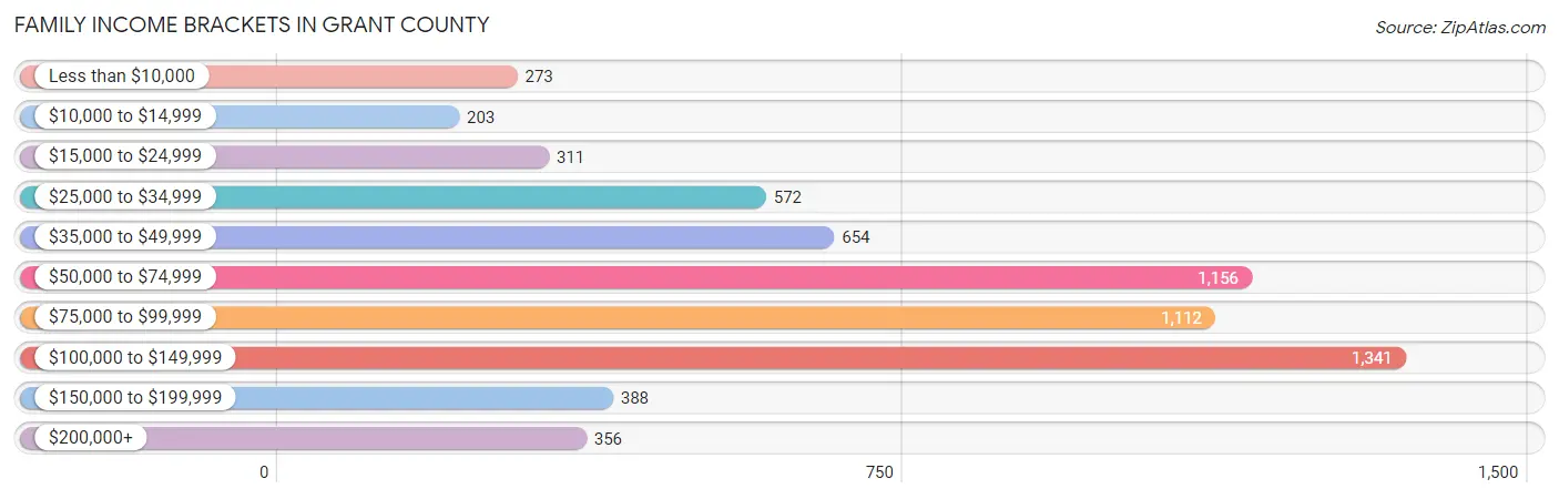 Family Income Brackets in Grant County