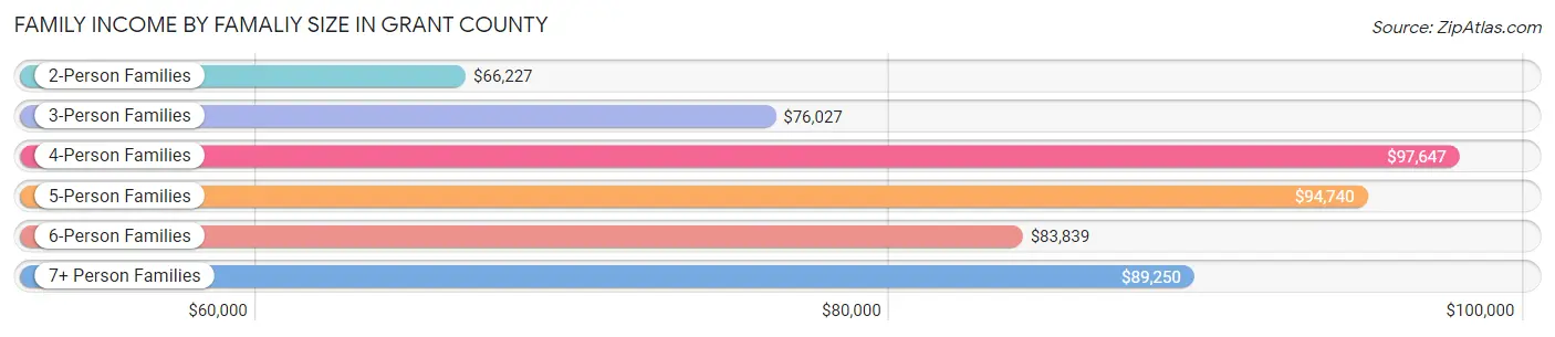 Family Income by Famaliy Size in Grant County
