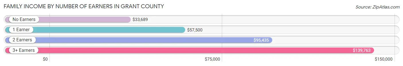 Family Income by Number of Earners in Grant County
