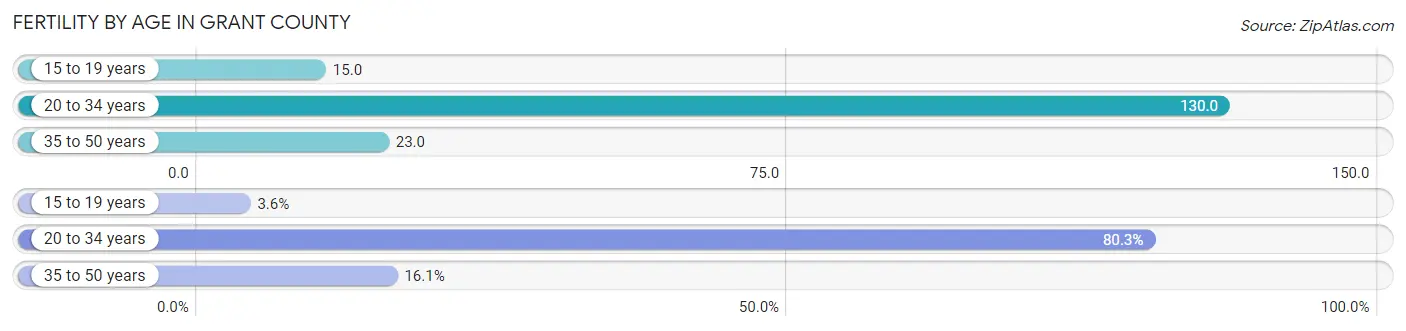 Female Fertility by Age in Grant County