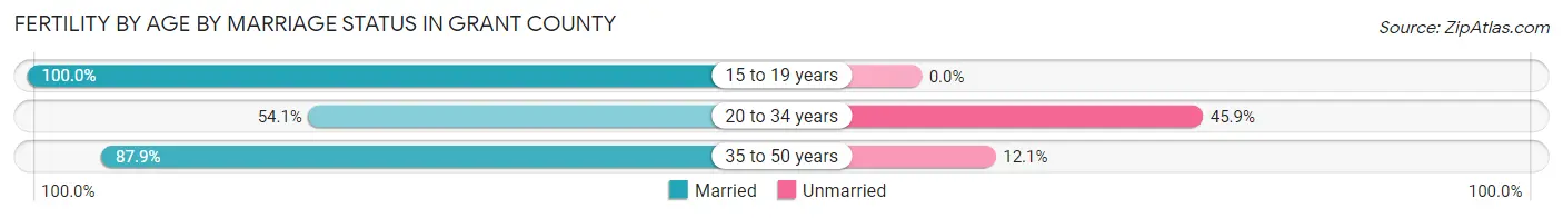 Female Fertility by Age by Marriage Status in Grant County