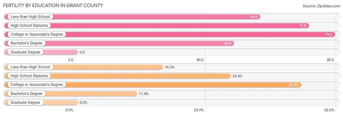 Female Fertility by Education Attainment in Grant County