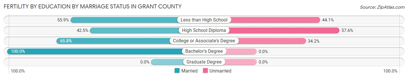 Female Fertility by Education by Marriage Status in Grant County