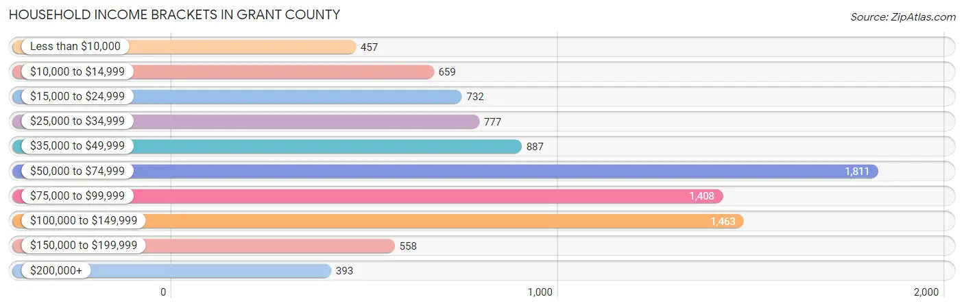 Household Income Brackets in Grant County