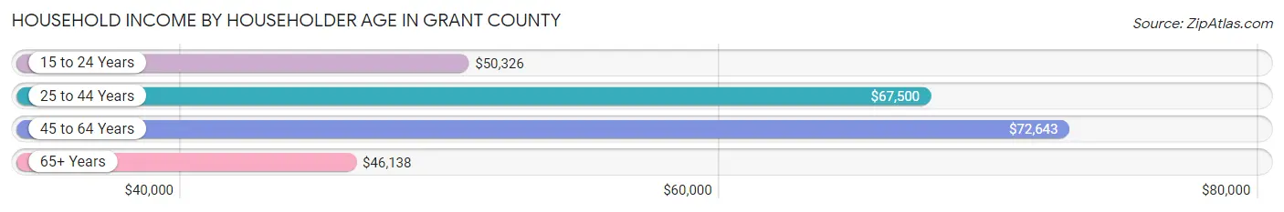 Household Income by Householder Age in Grant County