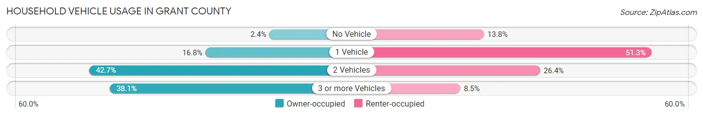 Household Vehicle Usage in Grant County