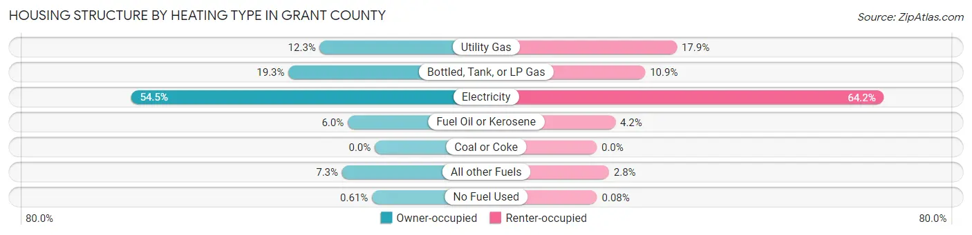 Housing Structure by Heating Type in Grant County