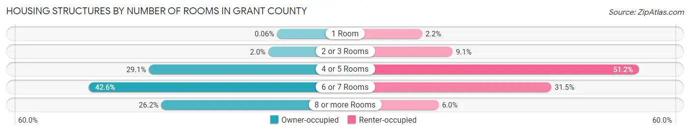 Housing Structures by Number of Rooms in Grant County