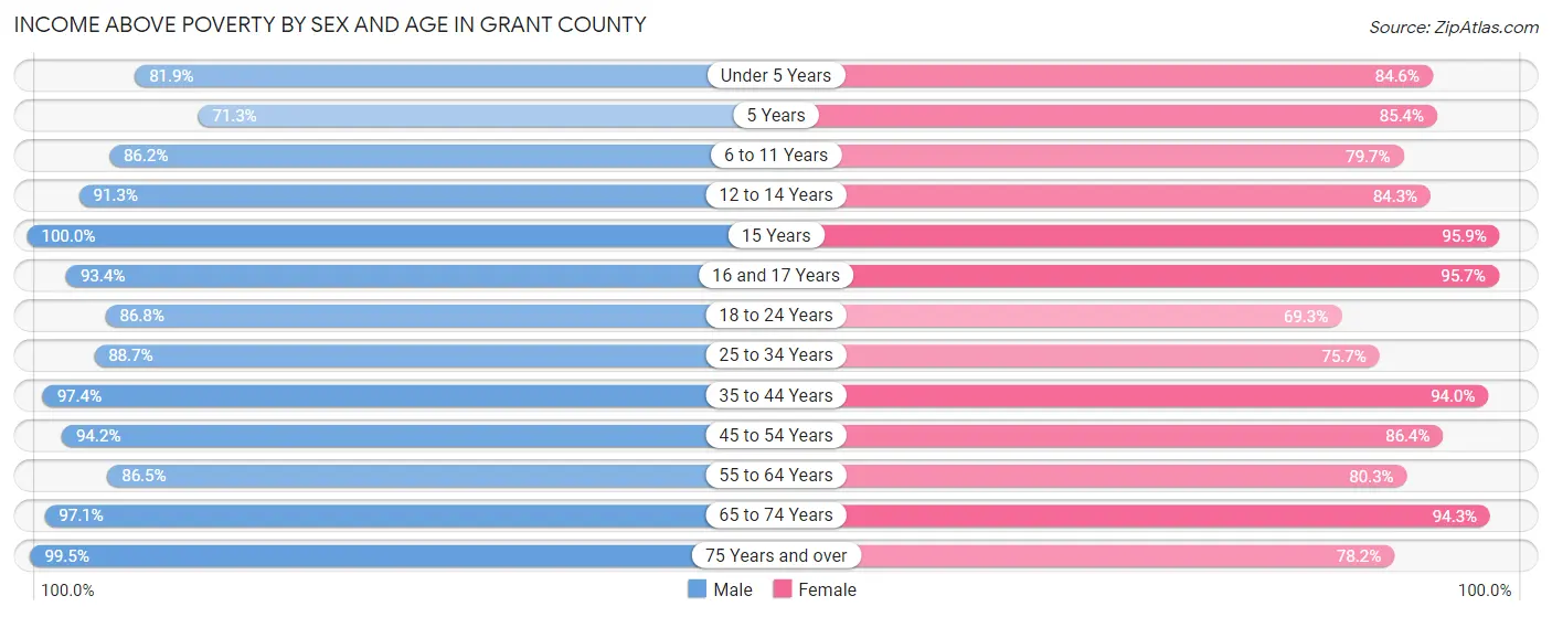 Income Above Poverty by Sex and Age in Grant County