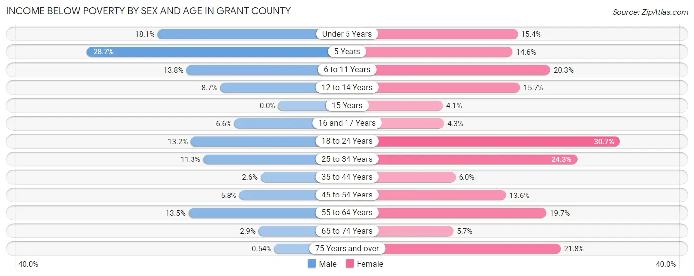 Income Below Poverty by Sex and Age in Grant County