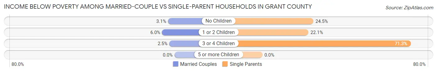 Income Below Poverty Among Married-Couple vs Single-Parent Households in Grant County