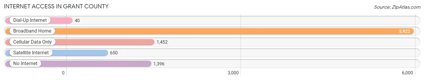 Internet Access in Grant County