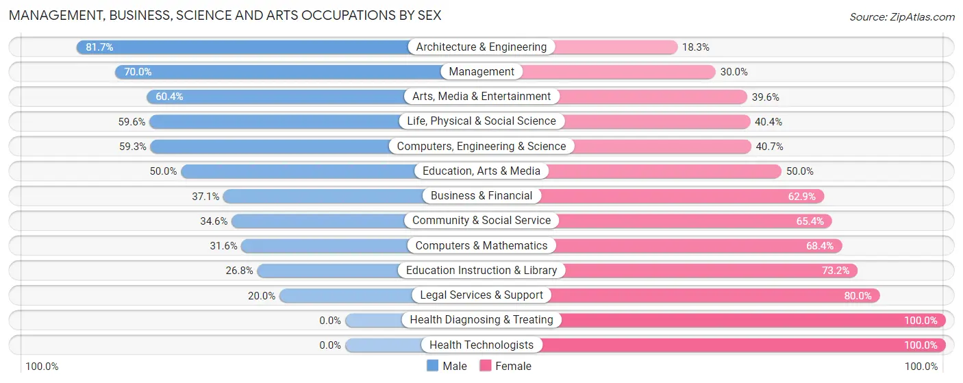 Management, Business, Science and Arts Occupations by Sex in Grant County