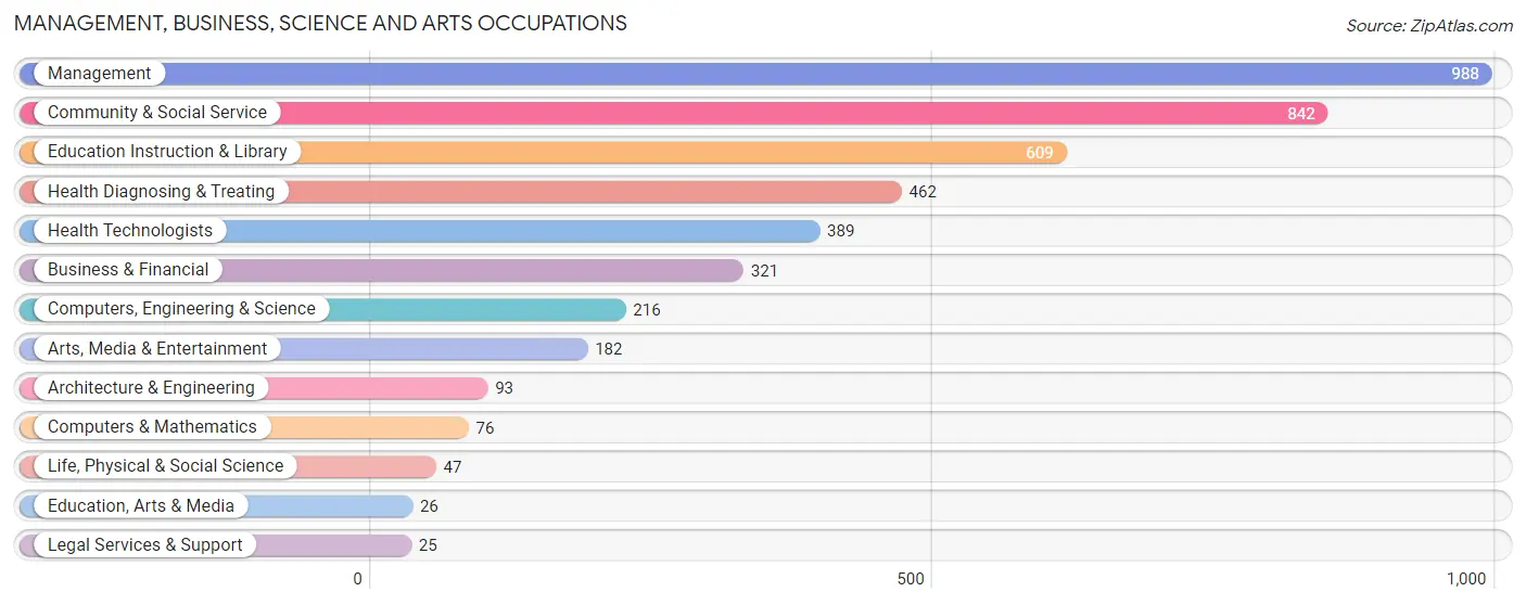 Management, Business, Science and Arts Occupations in Grant County
