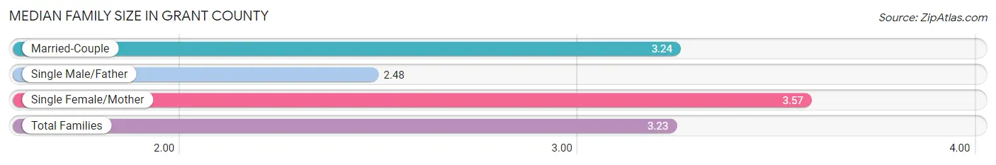 Median Family Size in Grant County
