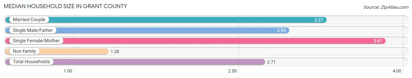 Median Household Size in Grant County