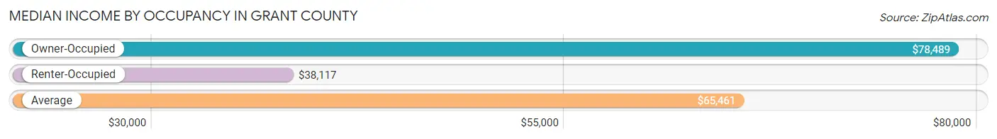 Median Income by Occupancy in Grant County