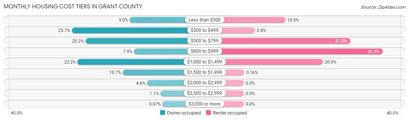 Monthly Housing Cost Tiers in Grant County