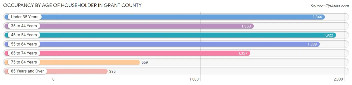 Occupancy by Age of Householder in Grant County