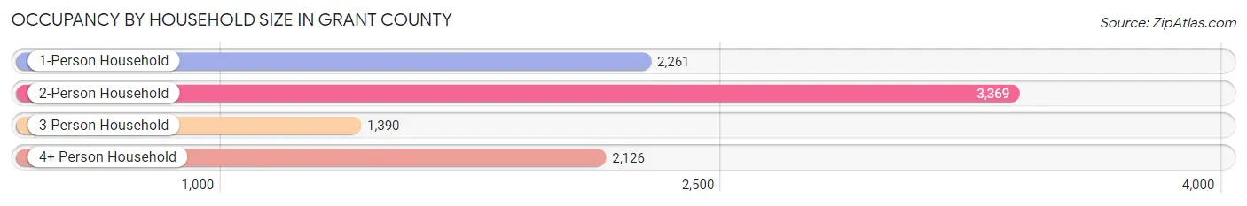 Occupancy by Household Size in Grant County