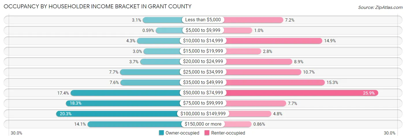Occupancy by Householder Income Bracket in Grant County