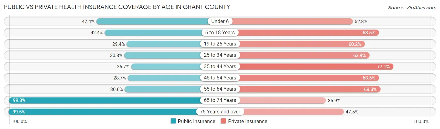 Public vs Private Health Insurance Coverage by Age in Grant County