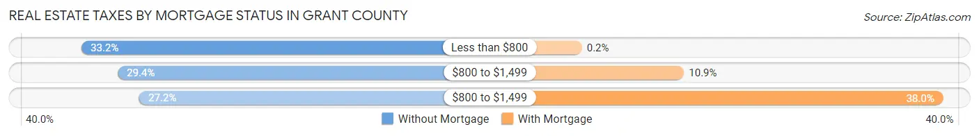 Real Estate Taxes by Mortgage Status in Grant County
