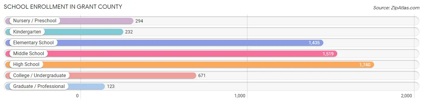 School Enrollment in Grant County