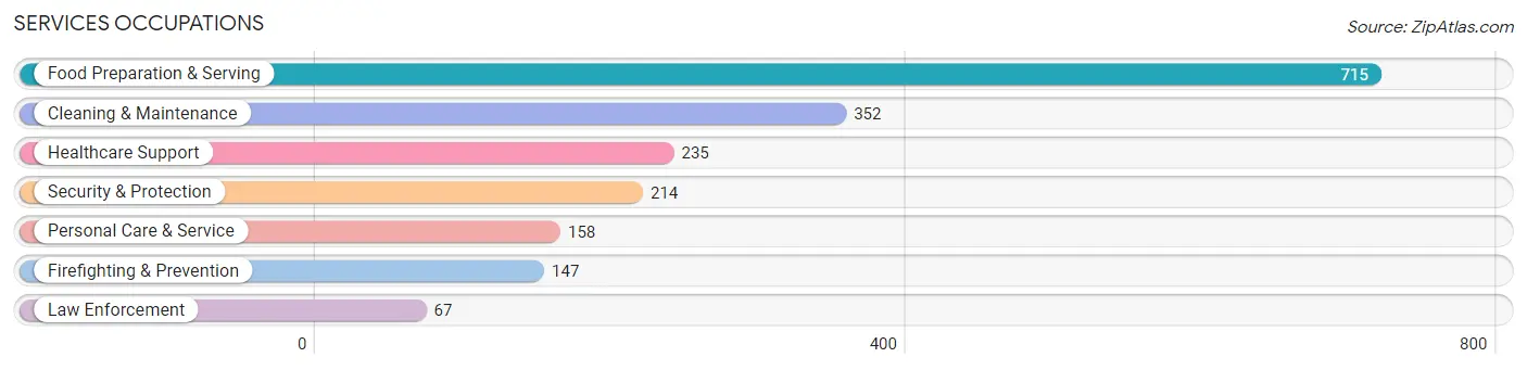 Services Occupations in Grant County