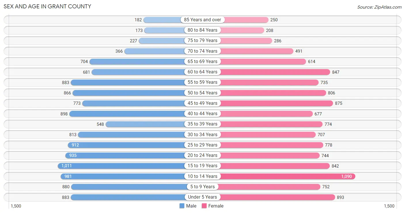 Sex and Age in Grant County
