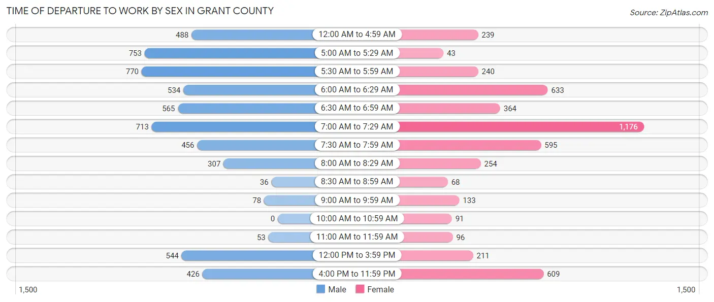 Time of Departure to Work by Sex in Grant County